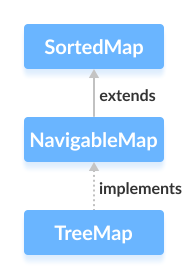 Java TreeMap类实现Java NavigableMap接口。