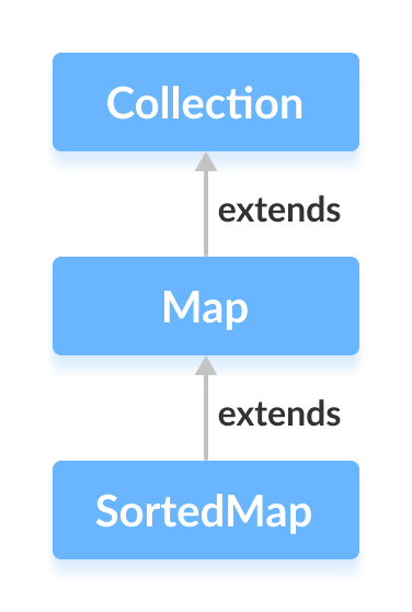 Java SortedMap接口扩展了Map接口。