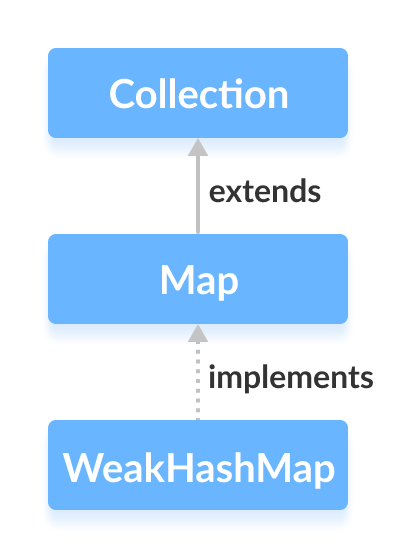 Java WeakHashMap实现了Map接口。